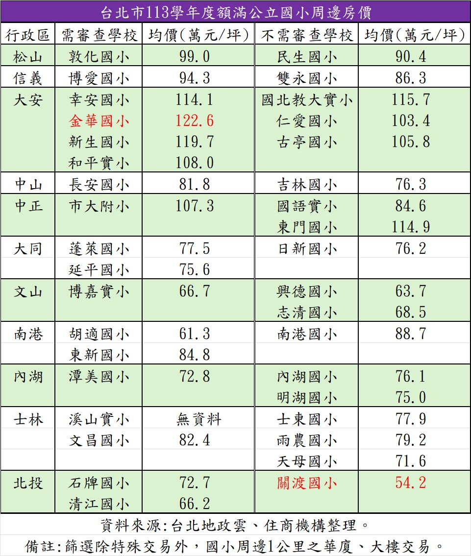 台北市113學年度額滿公立國小周邊房價。（表／住商機構提供）.jpg