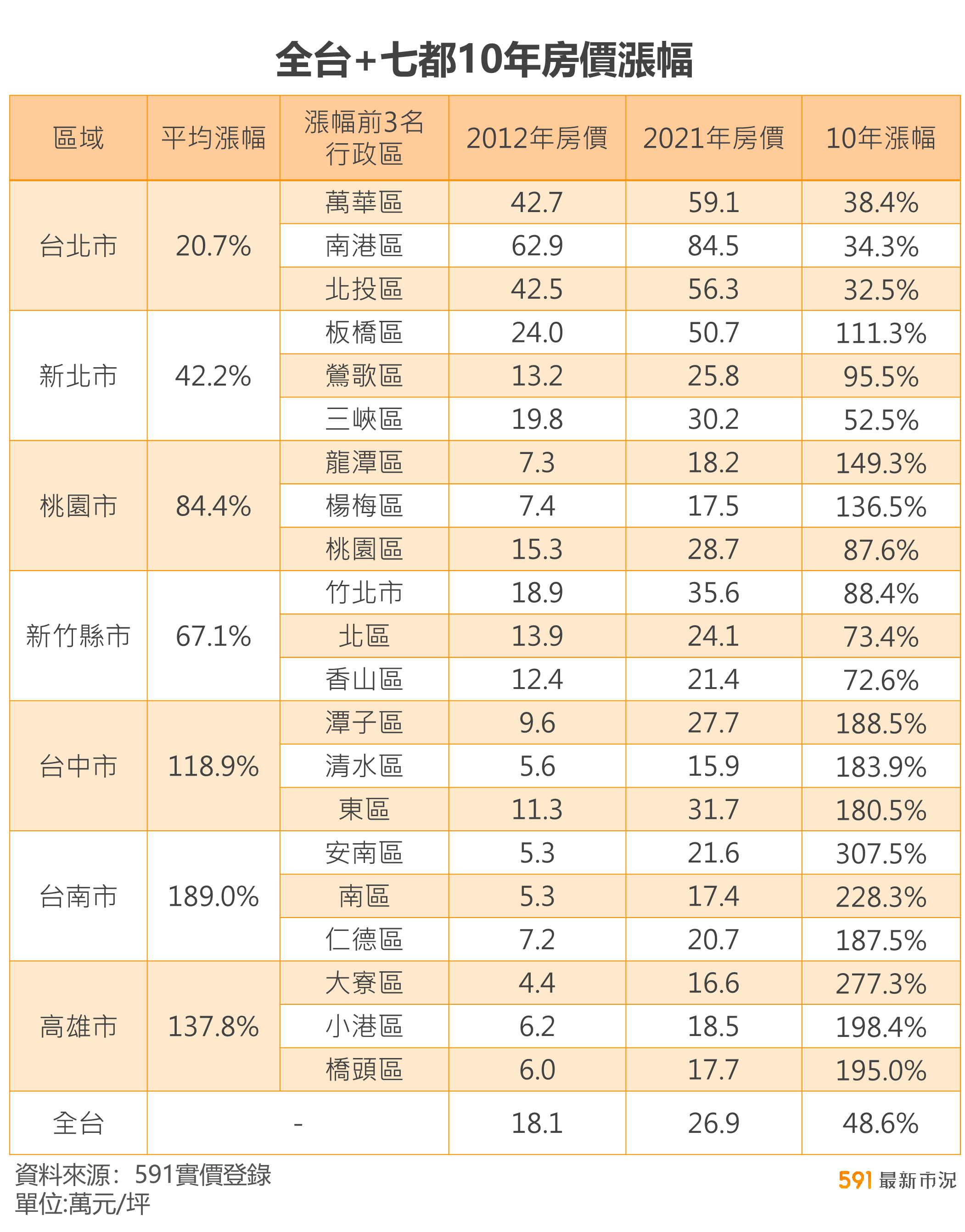 一表看全台漲幅