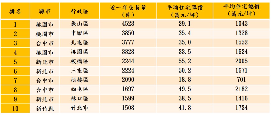 表：近一年全台預售屋交易熱區前十名.jpg