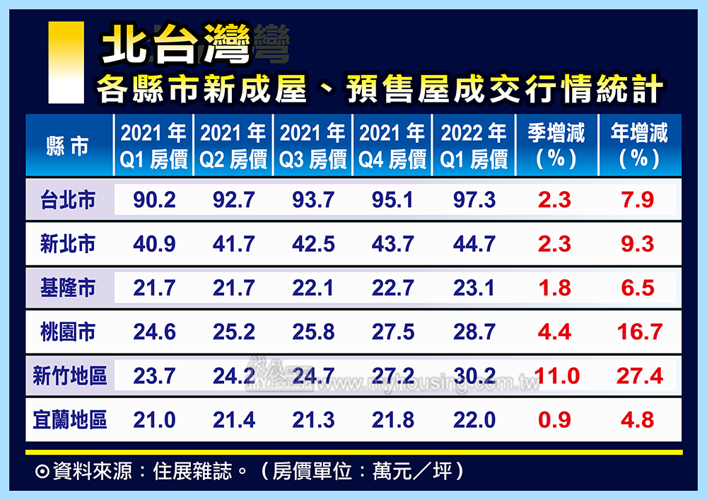 北台灣新屋成交行情統計