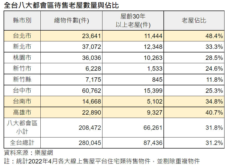 全台八大都會區待售老屋數量