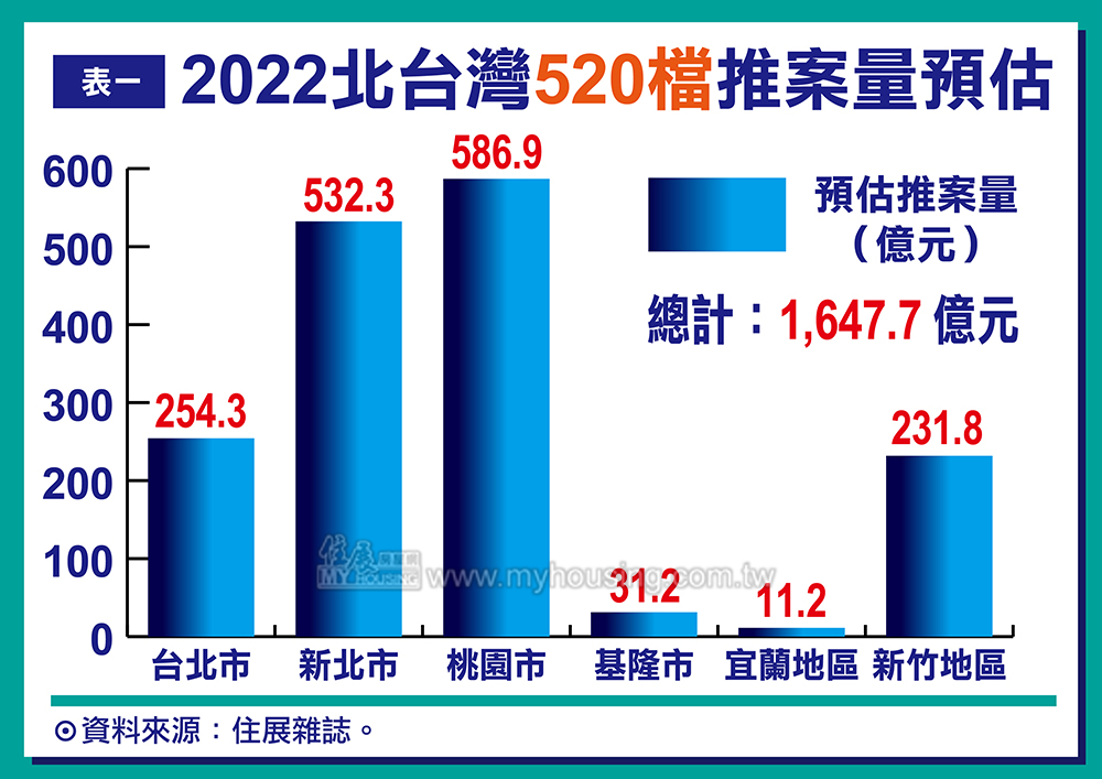 北台灣520檔推案量預估