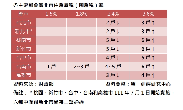 各都囤房稅率