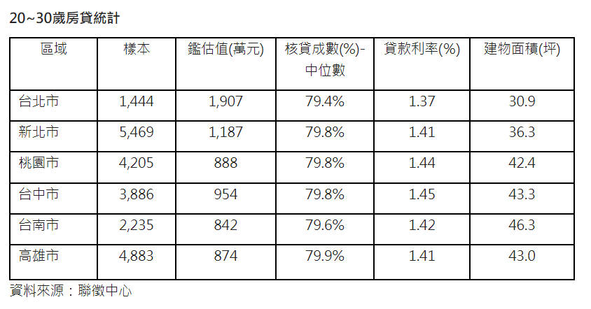 聯徵中心統計資料