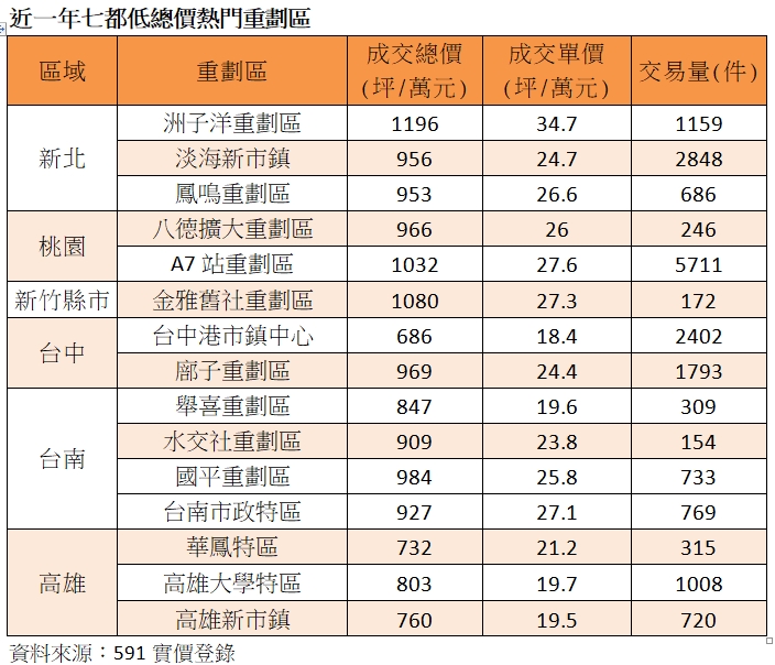 近一年低總價熱門重劃區