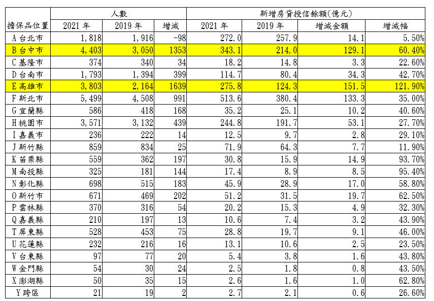 近兩年疫情前後同期新增房貸狀況