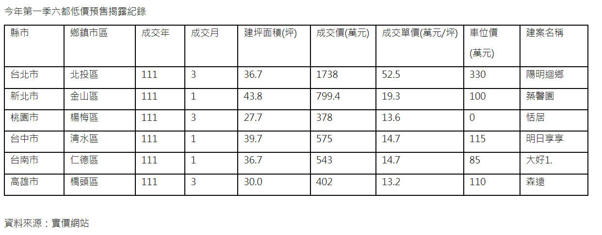 Q1六都低價預售屋