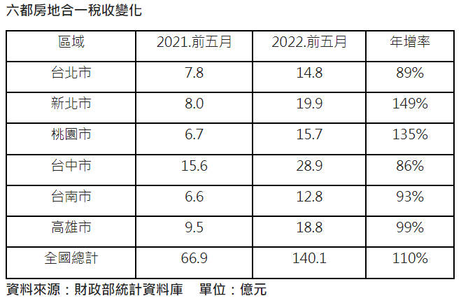 六都房地合一稅統計