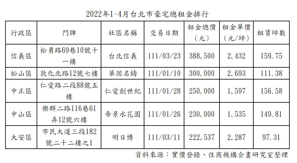 北市豪宅月租排行