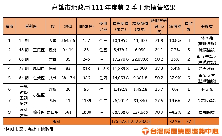 高雄市地政府第二季土地標售結果