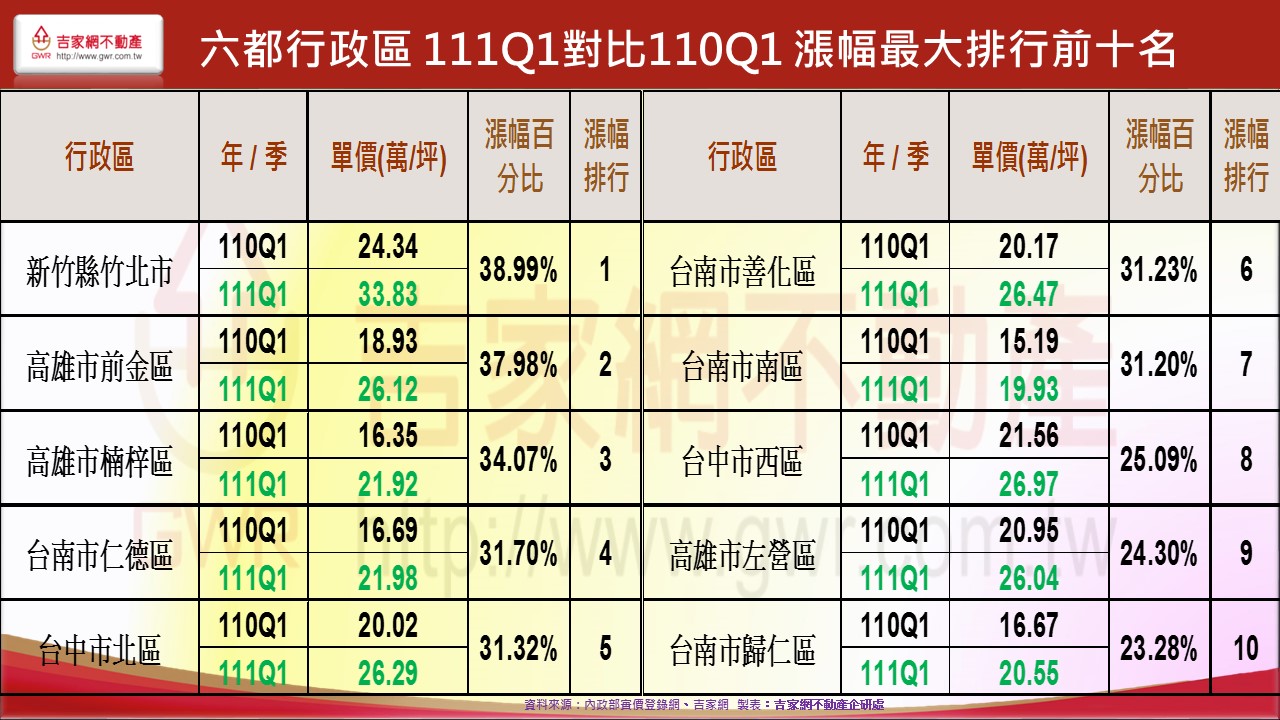 六都Q1漲幅排行前十名