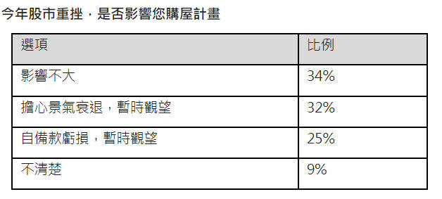 購屋計畫調查