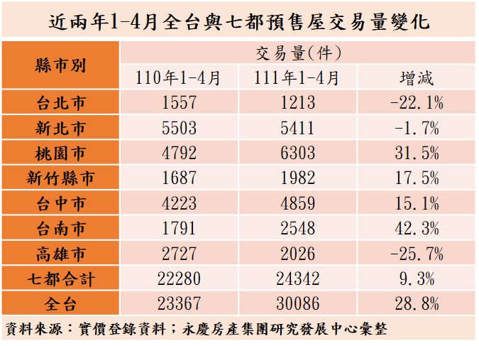 七都預售屋交易量變化