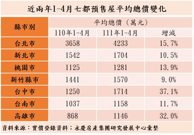 七都預售屋平均總價變化