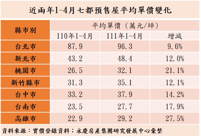 七都預售屋平均單價變化