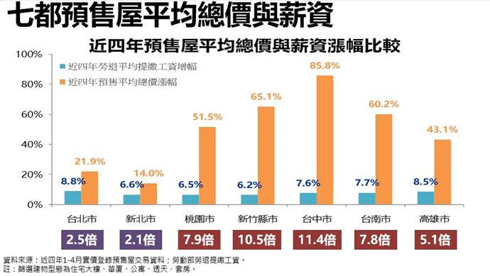 預售屋平均總價與薪資漲幅比較.jpg