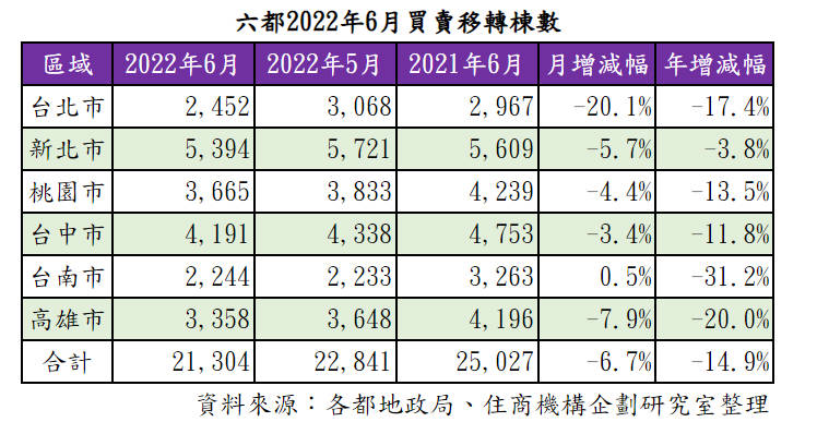 六都6月買賣移轉棟數