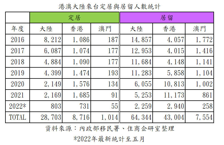 港澳大陸來台定居與居留人數統計