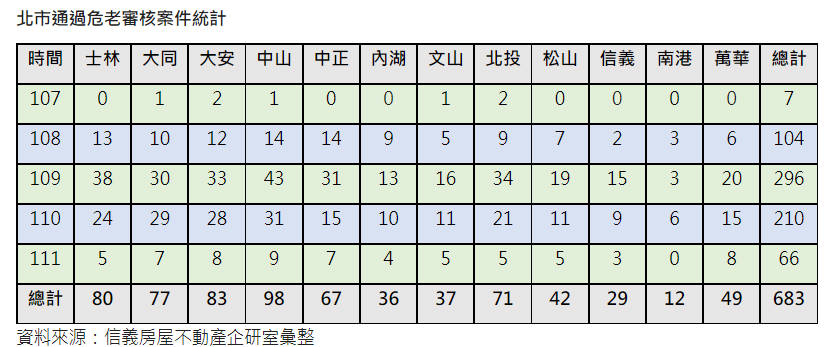 北市通過危老審核案件統計 北市通過危老審核案件統計