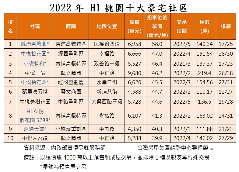 H1桃園十大豪宅社區