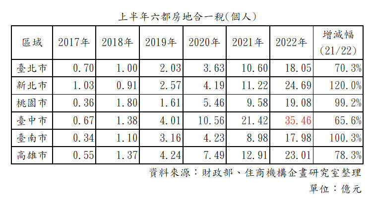 上半年六都房地合一稅