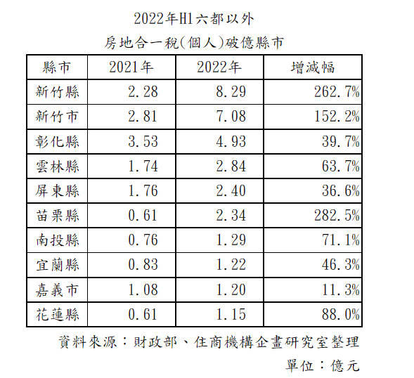 上半年六都以外 房地合一稅破億縣市