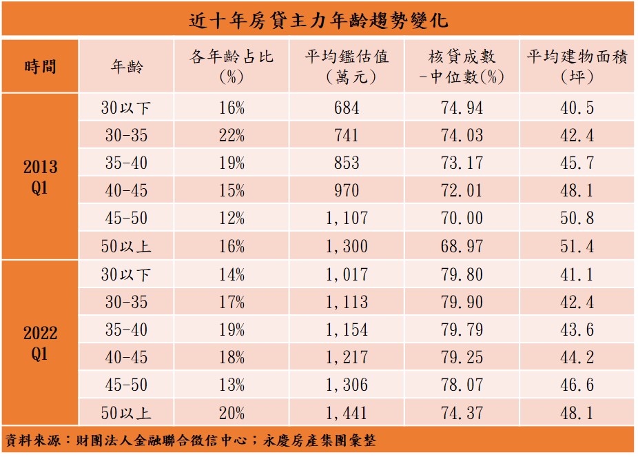 近十年房貸主力年齡趨勢變化