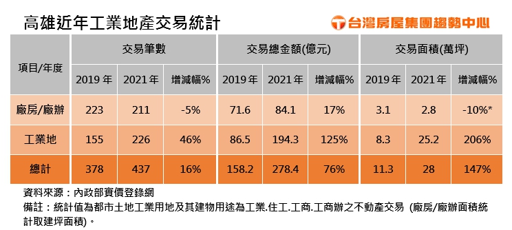 高雄近年工業地產交易統計