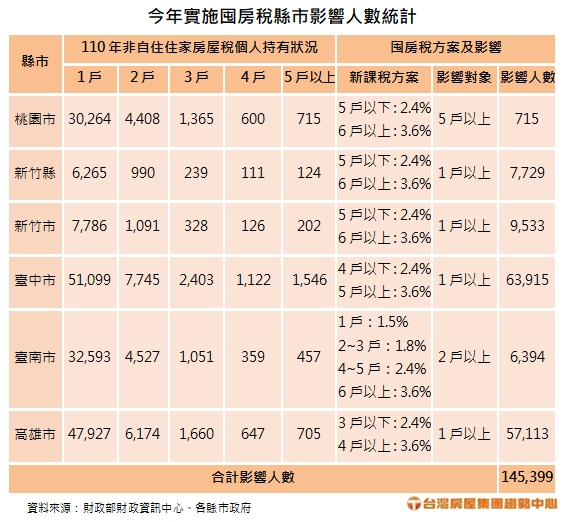 囤房稅縣市影響人數統計