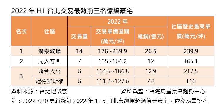 H1台北交易最熱前三名億級豪宅