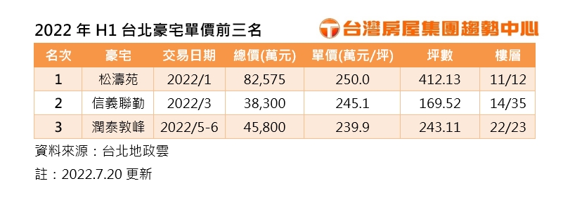 H1台北豪宅單價前三名