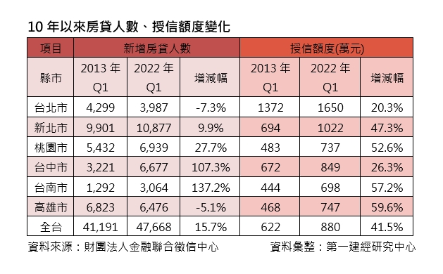 10年以來房貸人數、授信額度變化