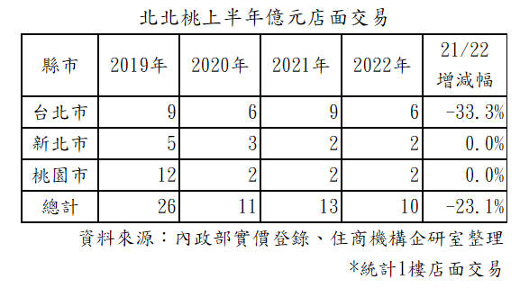 北北桃上半年億元店面交易