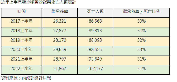 繼承移轉登記與死亡人數統計