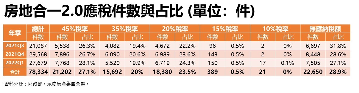 表一_房地合一2.0應稅件數與占比.jpg