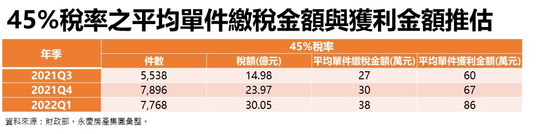 表三_45%稅率之平均單件繳稅金額與獲利金額推估.jpg