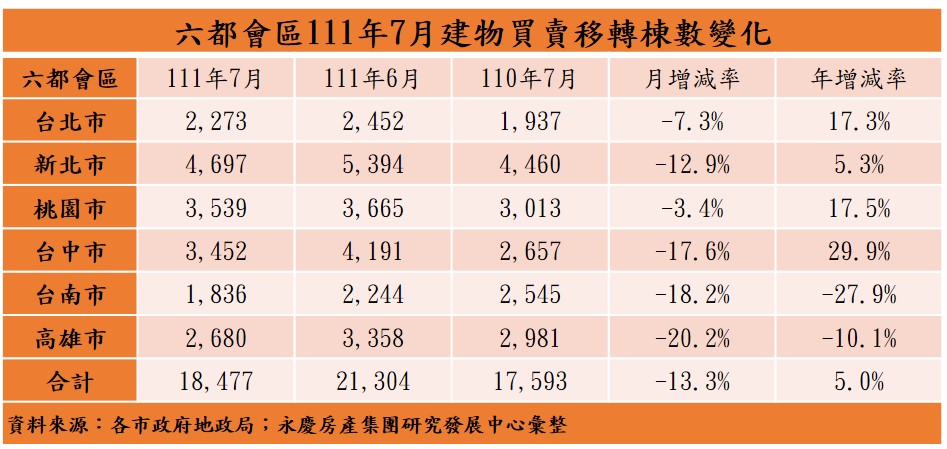 1659349795740134.jpg 六都會區111年7月建物買賣移轉棟數變化.jpg