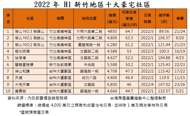 2022年 H1新竹地區十大豪宅社區.jpg