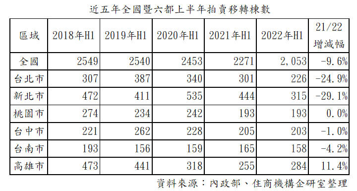 近五年上半年拍賣移轉棟數