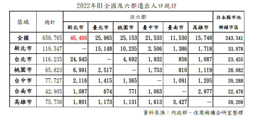 遷出人口統計