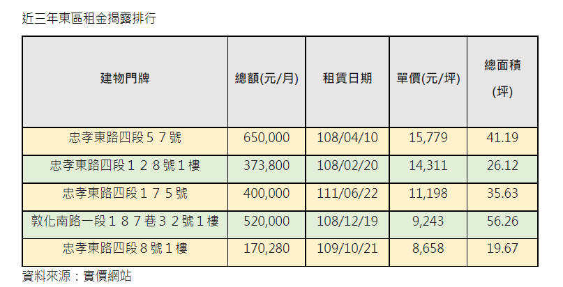 近三年東區租金排行