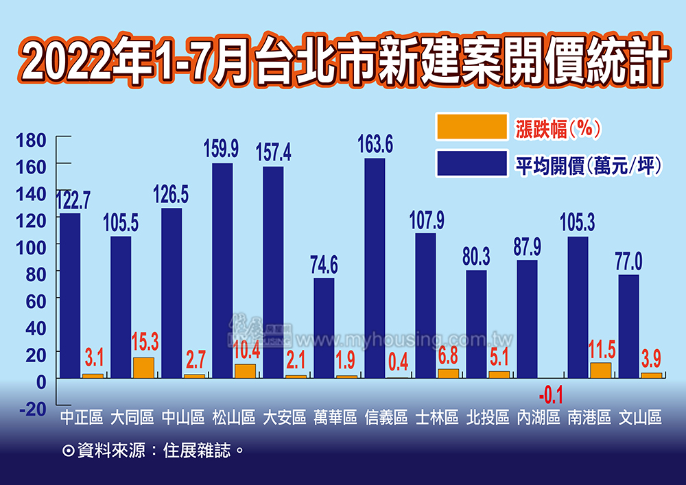 台北市新建案開價統計