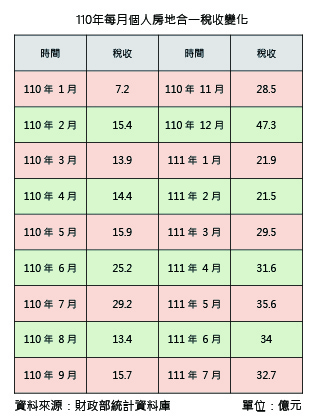 110年每月個人房地合一稅收變化.jpg