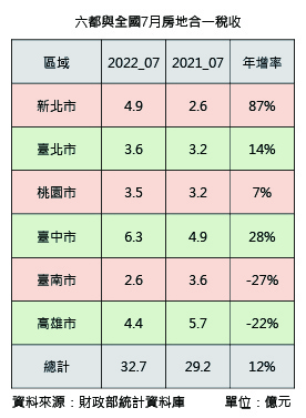 六都與全國7月房地合一稅收.jpg