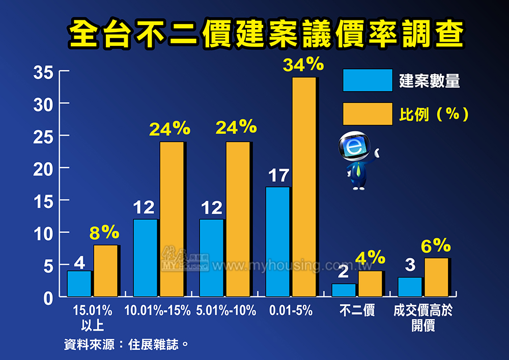 全台不二價建案議價率調查