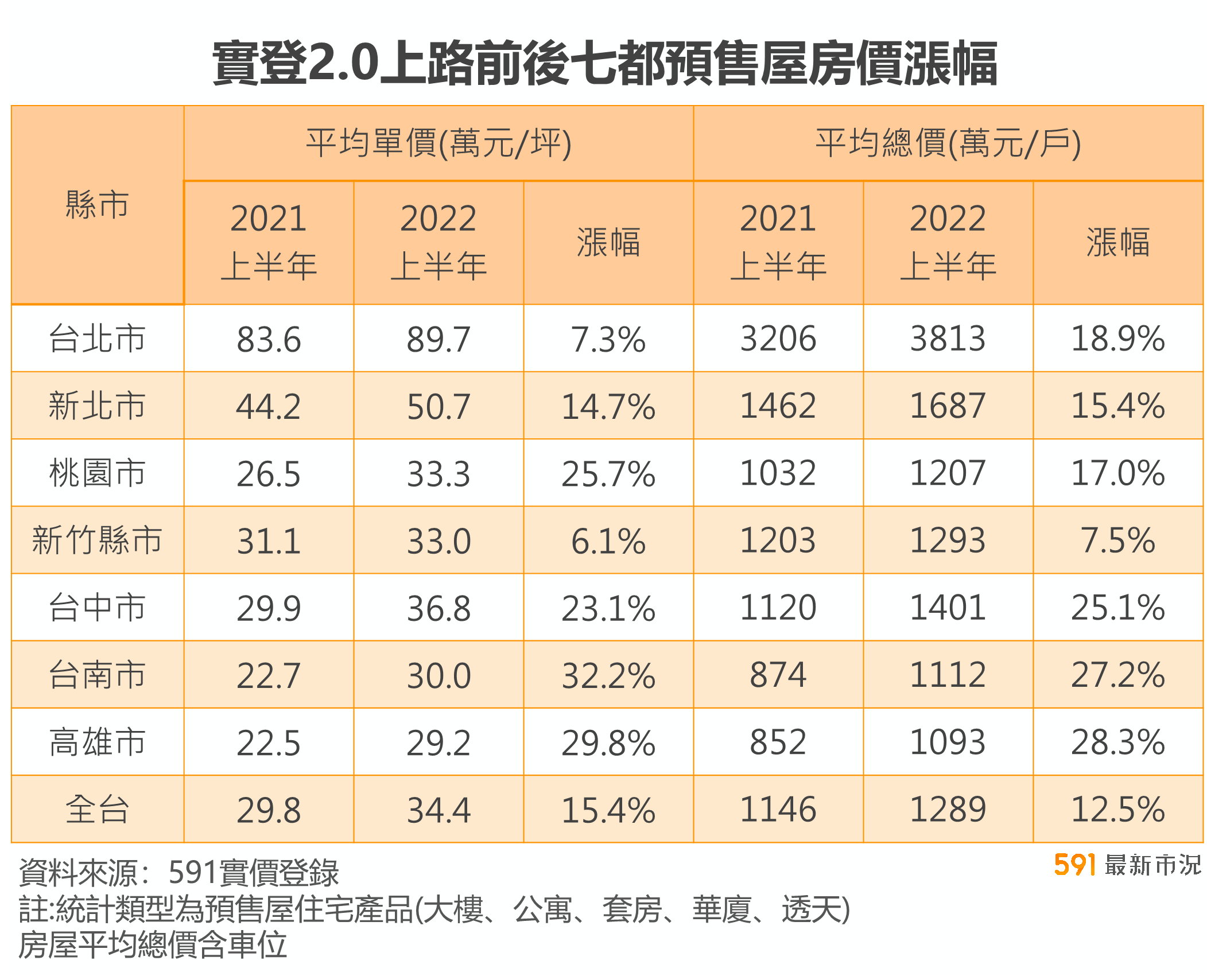 實登2.0上路前後房價漲幅.png