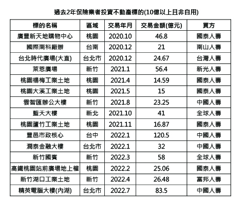 過去2年保險業者投資不動產標的(10億以上且非自用).jpg