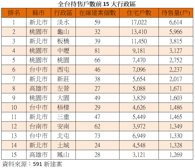 全台待售戶數前15大行政區