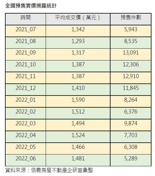 全國預售實價揭露統計