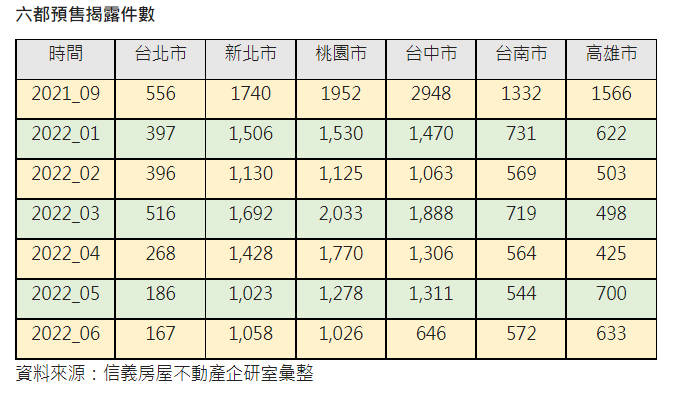 六都預售揭露件數